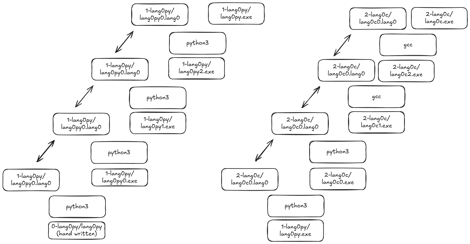 A graph of the build setup