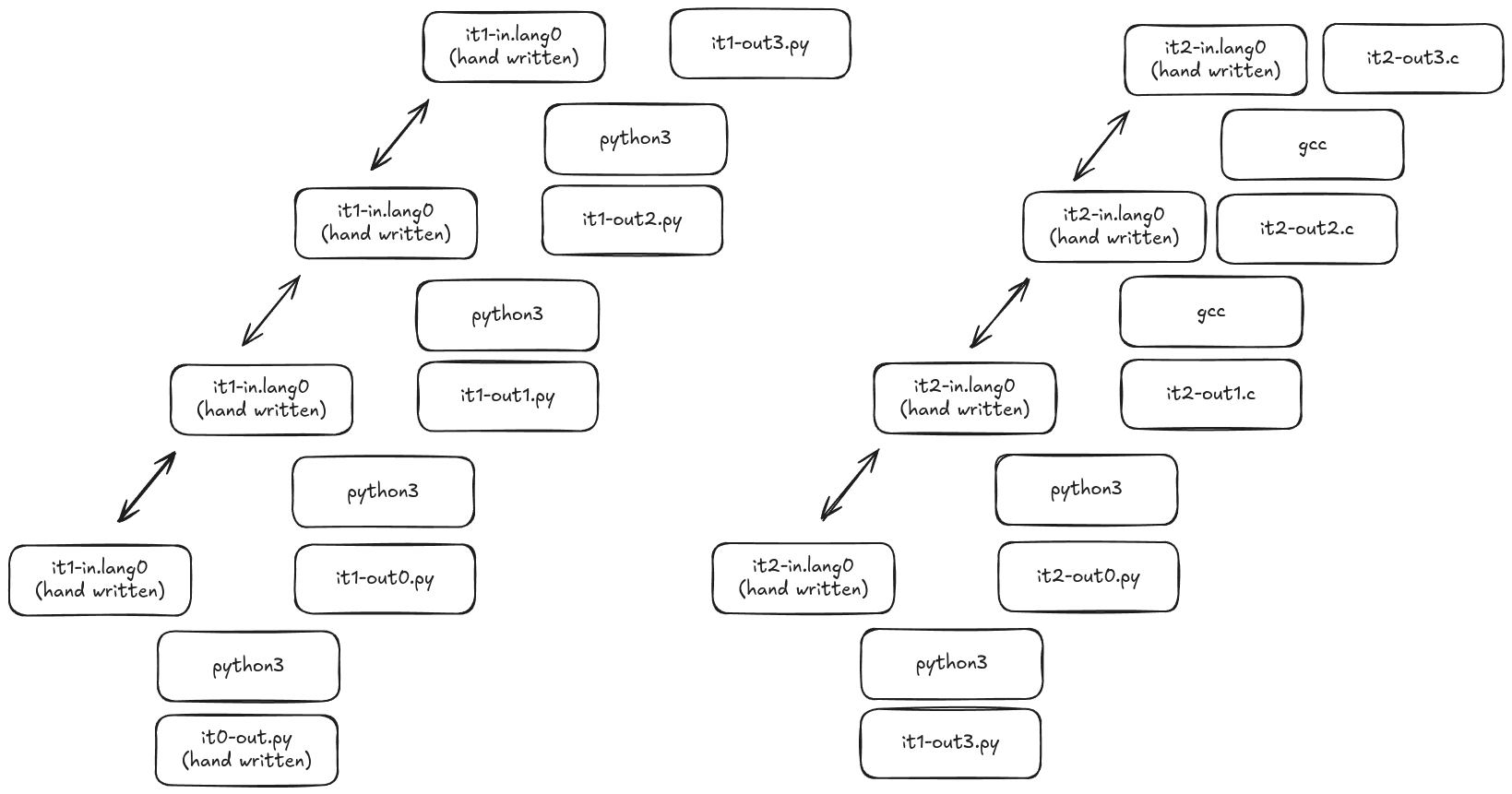 A graph of the build setup